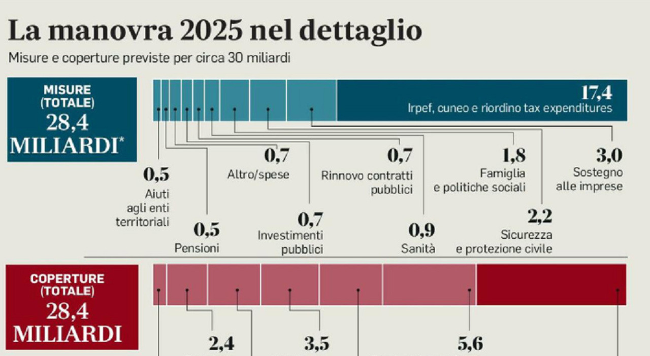 i nuovi importi (per effetto di inflazione e rivalutazione)