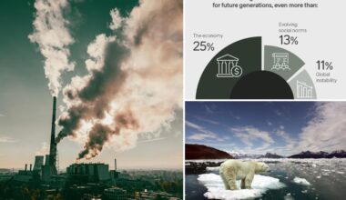Climate change is Americans' biggest concern for their children — not the economy, new survey reveals