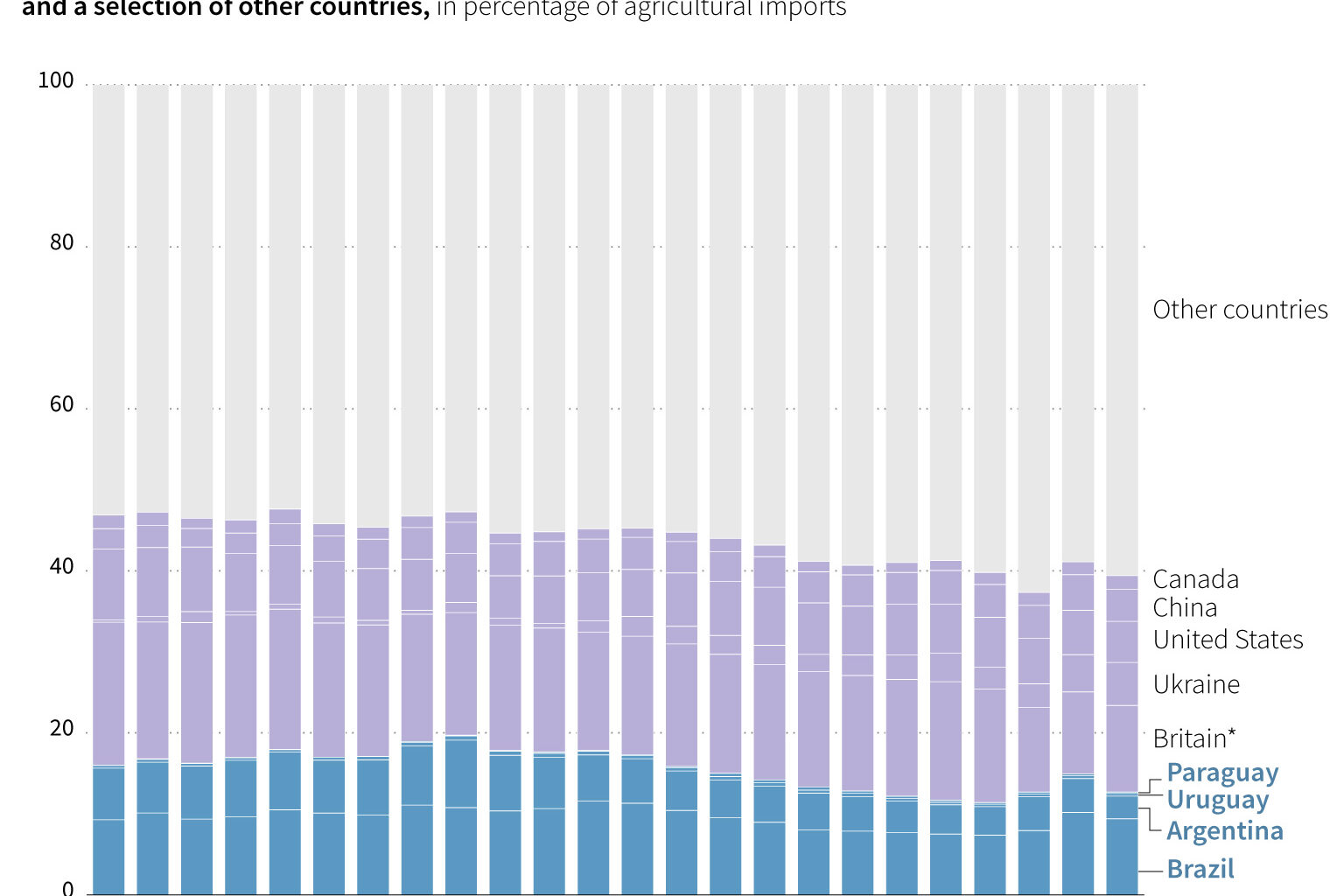 EU Agricultural Imports From South American Trade Bloc Mercosur