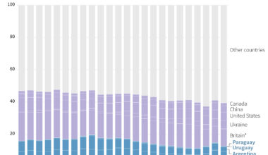 EU Agricultural Imports From South American Trade Bloc Mercosur