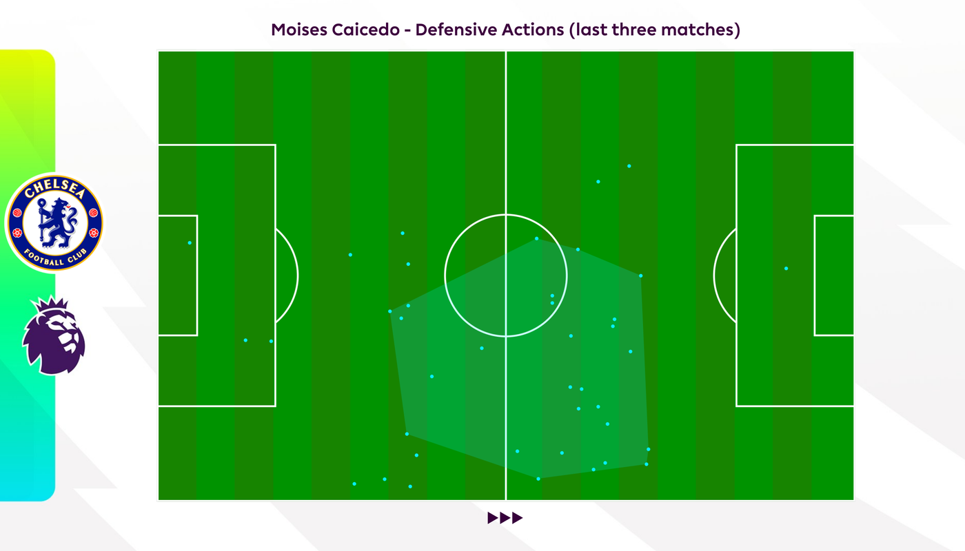 Caicedo defensive  actions