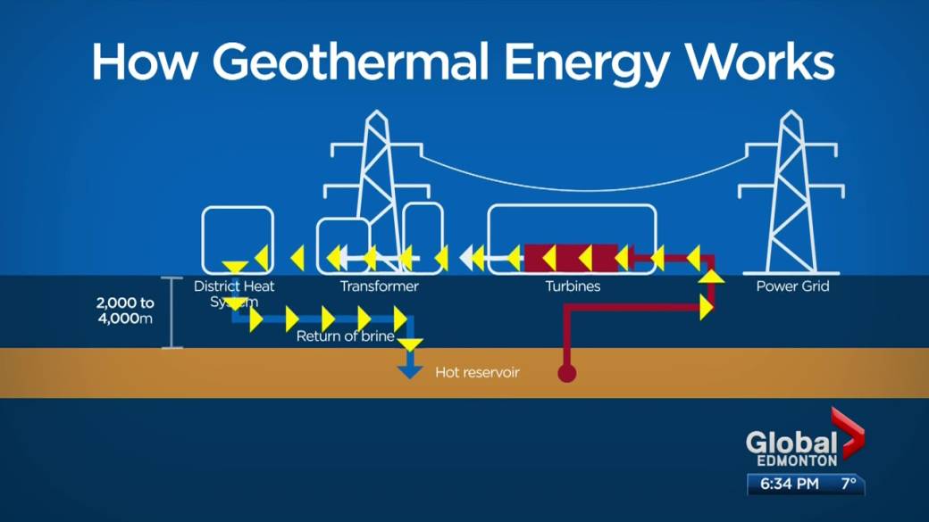 Click to play video: 'Geothermal test success has Albertans excited for the future of the energy source'