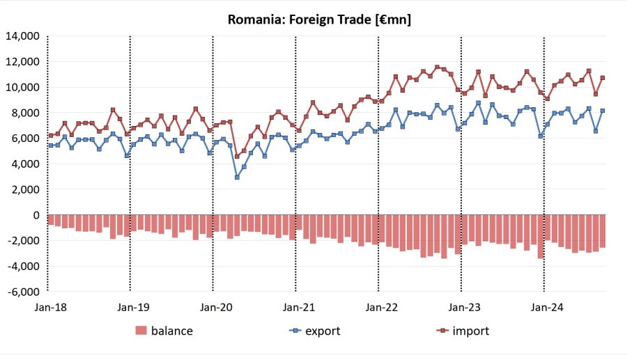 bne IntelliNews - Romania’s trade gap widens sharply in Q3