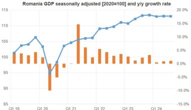 bne IntelliNews - Romania’s GDP grows by just 0.9% y/y in January-September
