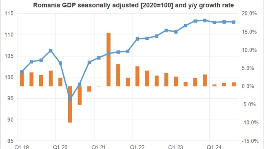 bne IntelliNews - Romania’s GDP grows by just 0.9% y/y in January-September