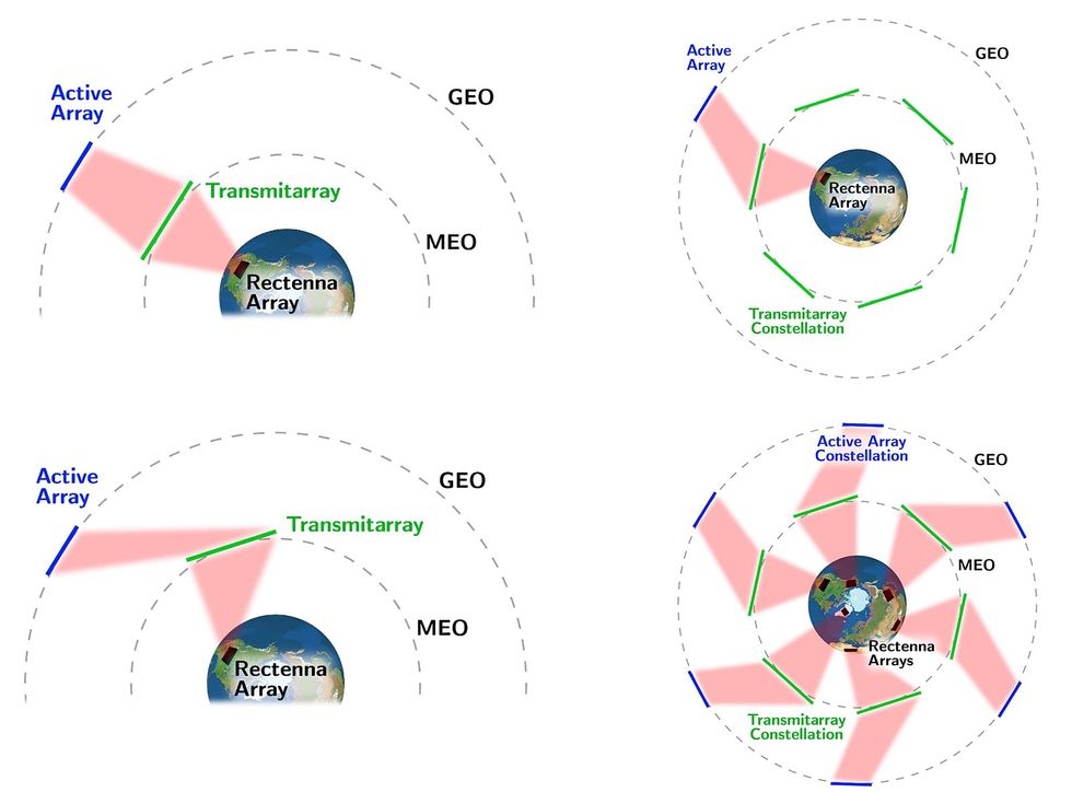 A graphic showing how transmitarrays would relay power signals from space to Earth from different angles.