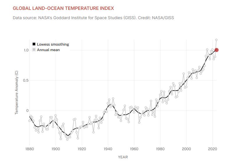 <span>A screenshot taken on November 22, 2024 of NASA's global temperature index over the last 80 years</span><div><span>Manon JACOB</span></div>
