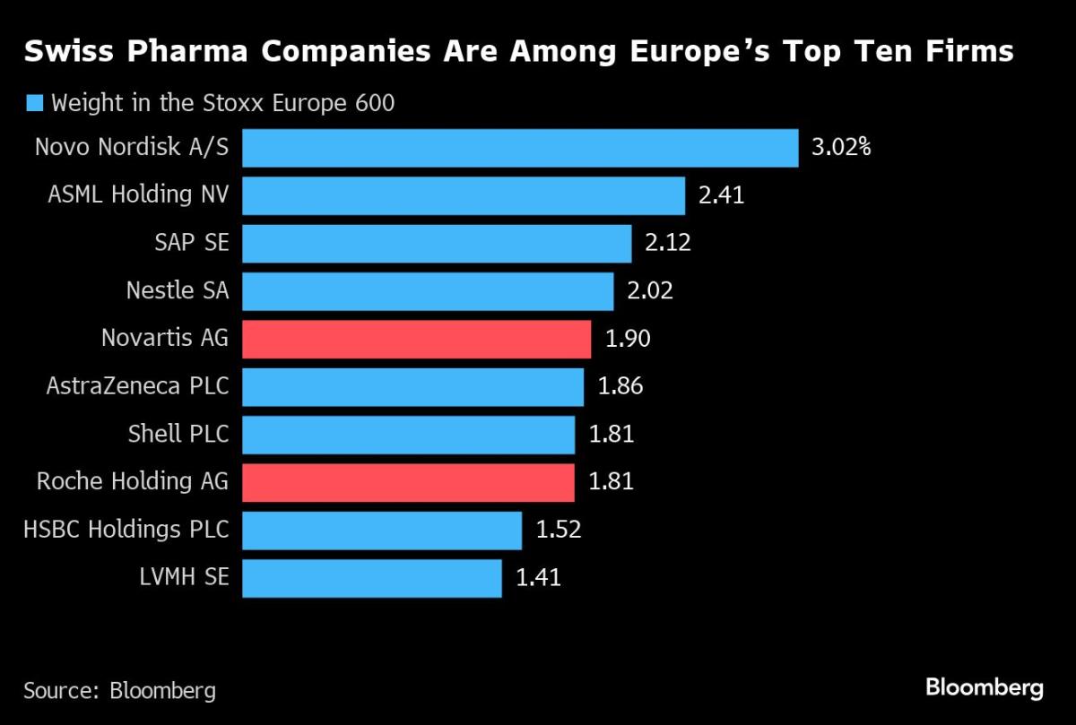 Drugs Help Switzerland Withstand Pain From Swings in the Franc