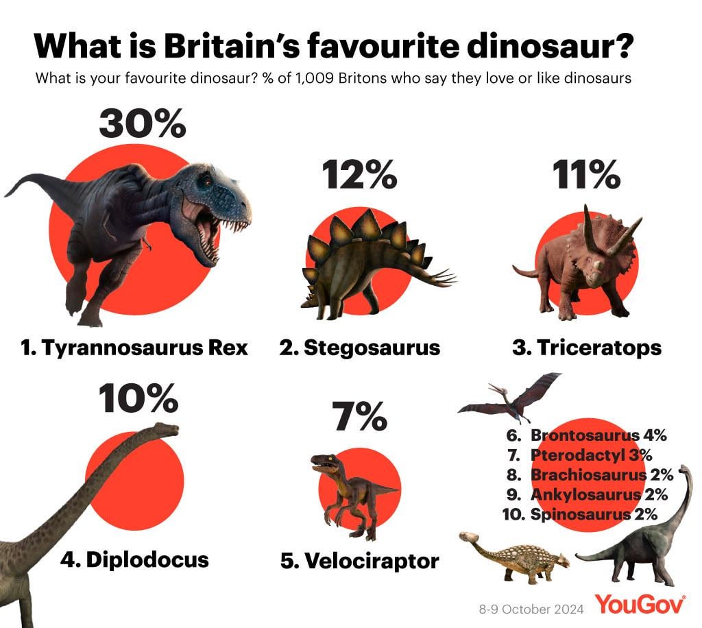 [OC] What is Britain's favourite dinosaur?