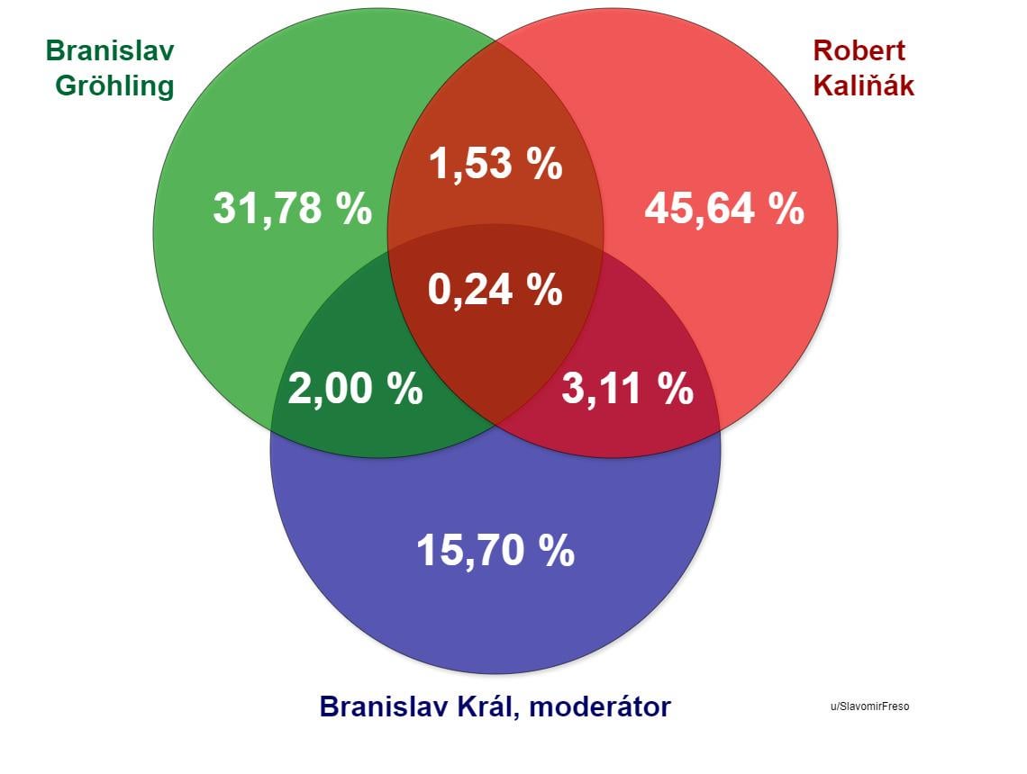 Koľko hovorili Gröhling a Kaliňák v "V politike":
