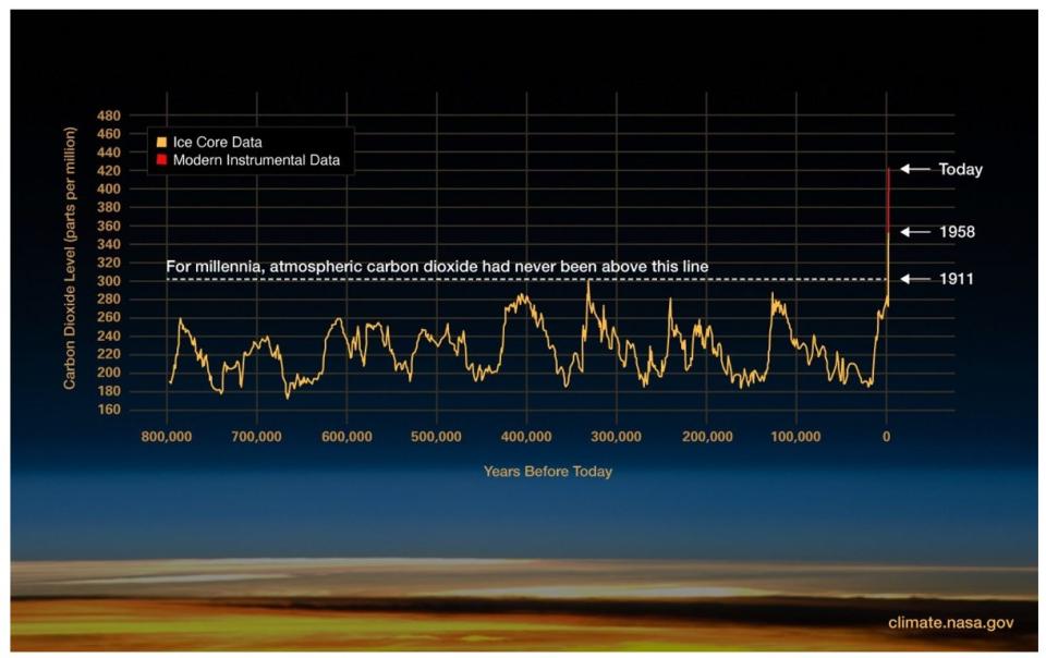 <span>Screenshot taken November 25, 2024 of the NASA website showing evidence that atmospheric CO2 has increased since the Industrial Revolution</span>
