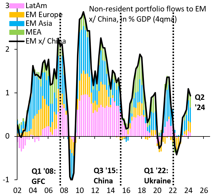 Nonresident portfolio flows to emerging markets excluding China, in % GDP