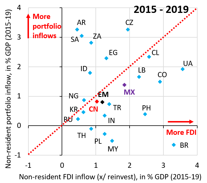 Nonresident portfolio vs. FDI inflows, 2015-2019