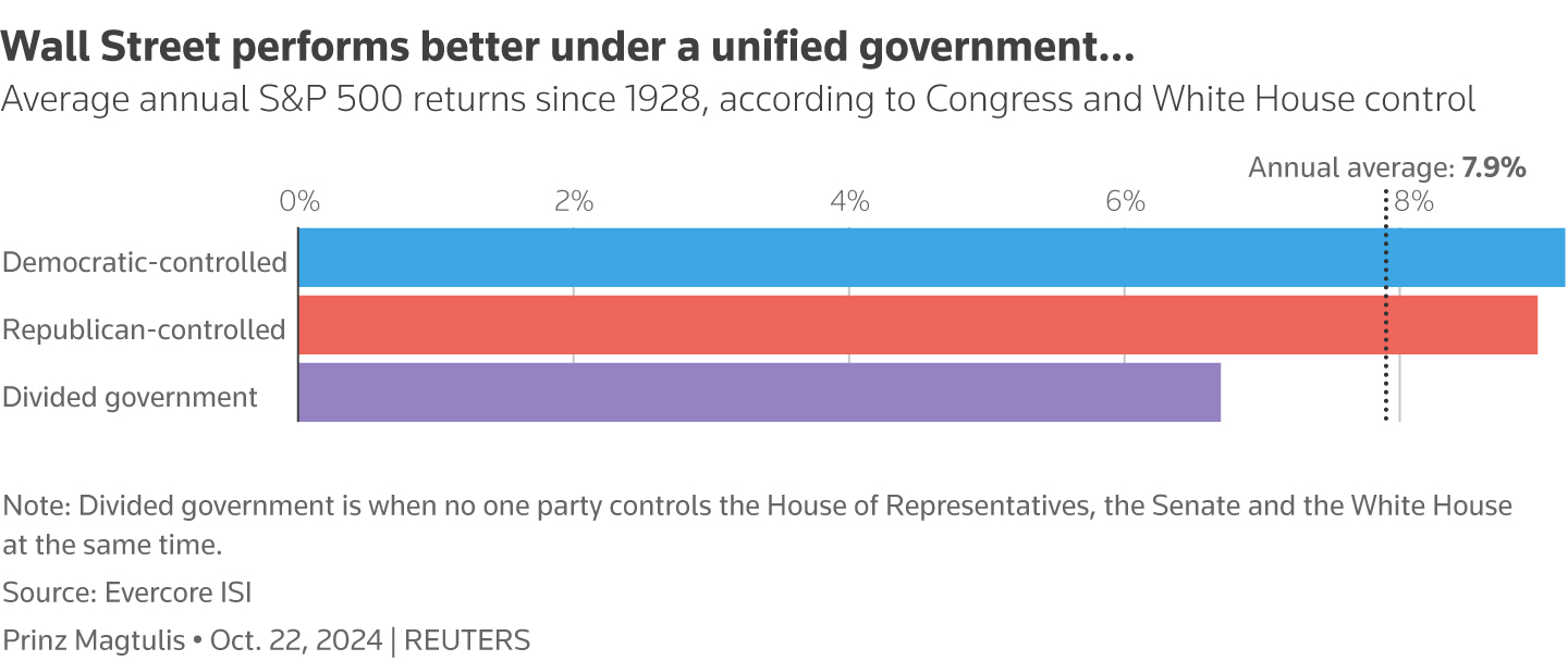 Reuters Graphics Bar chart with data from Evercore show the S&P 500 average annual returns according to White House and Congress party control since 1928.