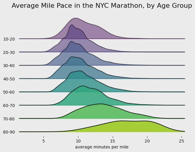 Mile Pace of NYC Marathon Finishers, by Age Group [OC]