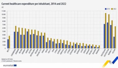 EU healthcare expenditure, 2022