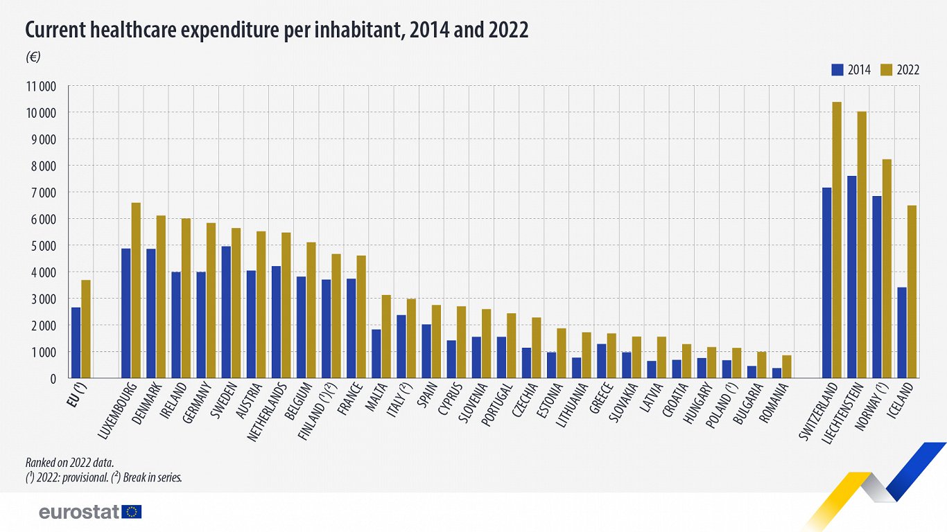 EU healthcare expenditure, 2022