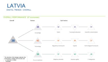 Latvia global digital competitiveness rankings