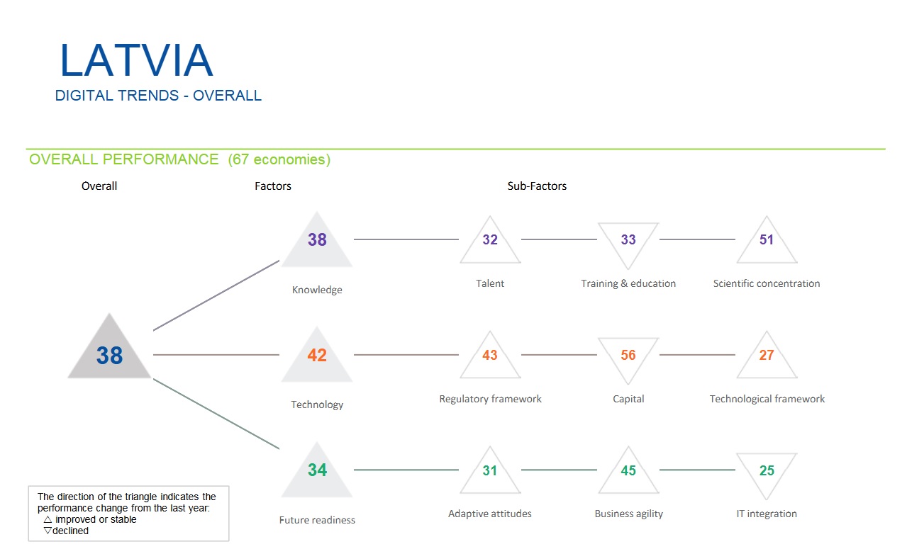 Latvia global digital competitiveness rankings