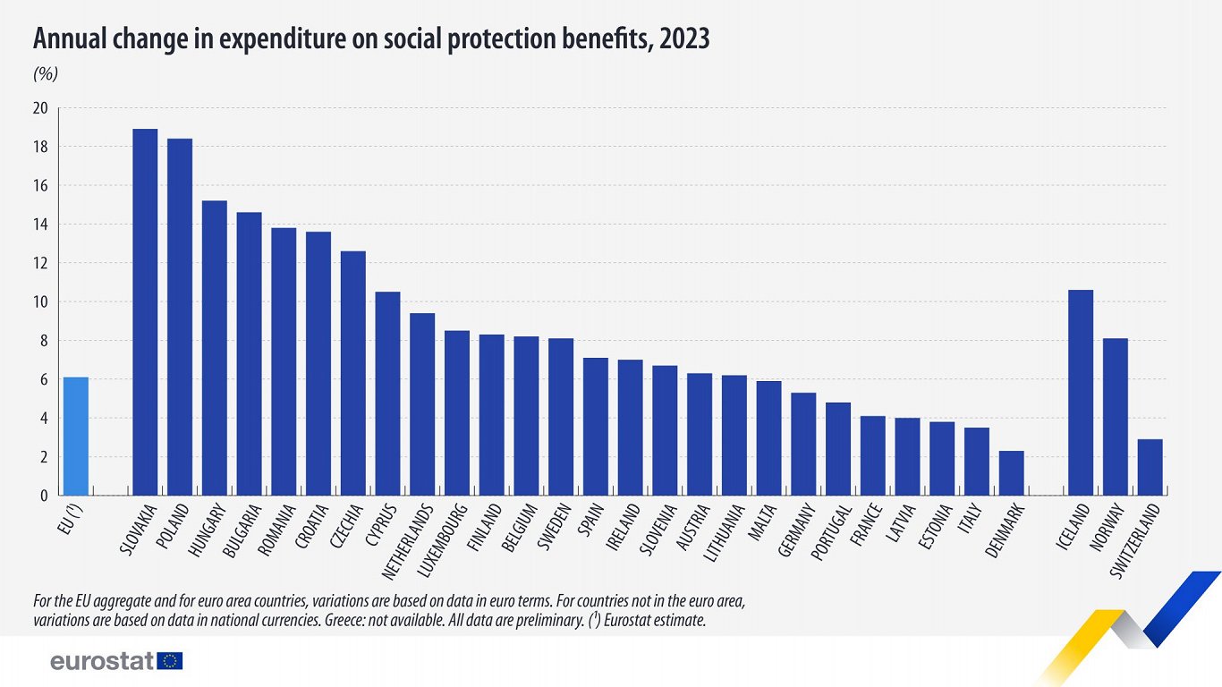 Annual change in expenditure on social protection benefits