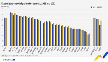 Expenditure on social protection benefits