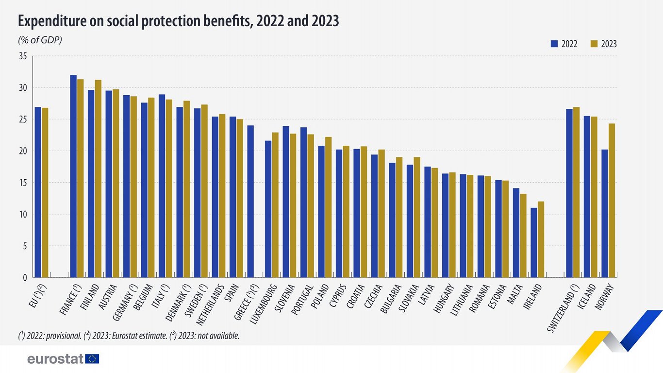 Expenditure on social protection benefits