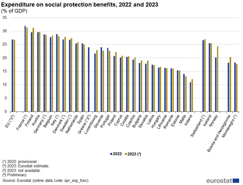Spending on social beneits as a share of GDP