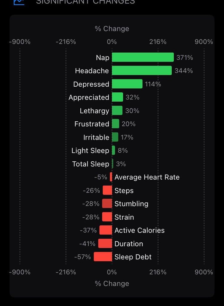 [OC] How I Felt Before vs. After my Concussion