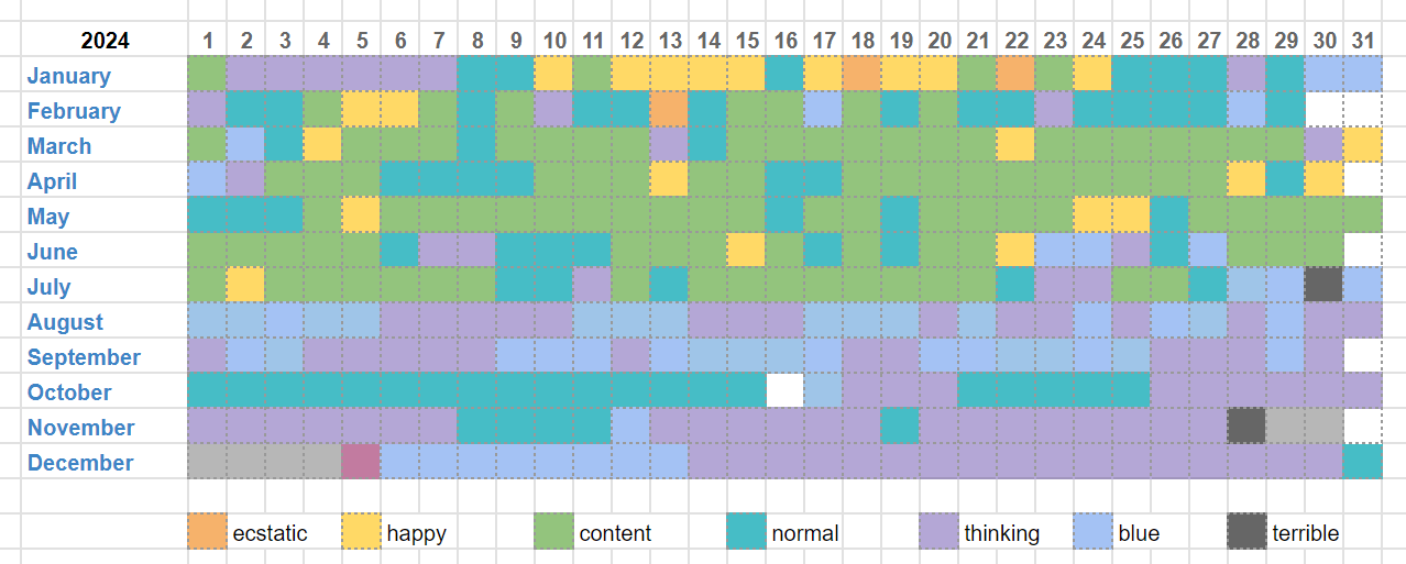 [OC] Tracked my mood for 2024 (info/template in comments)