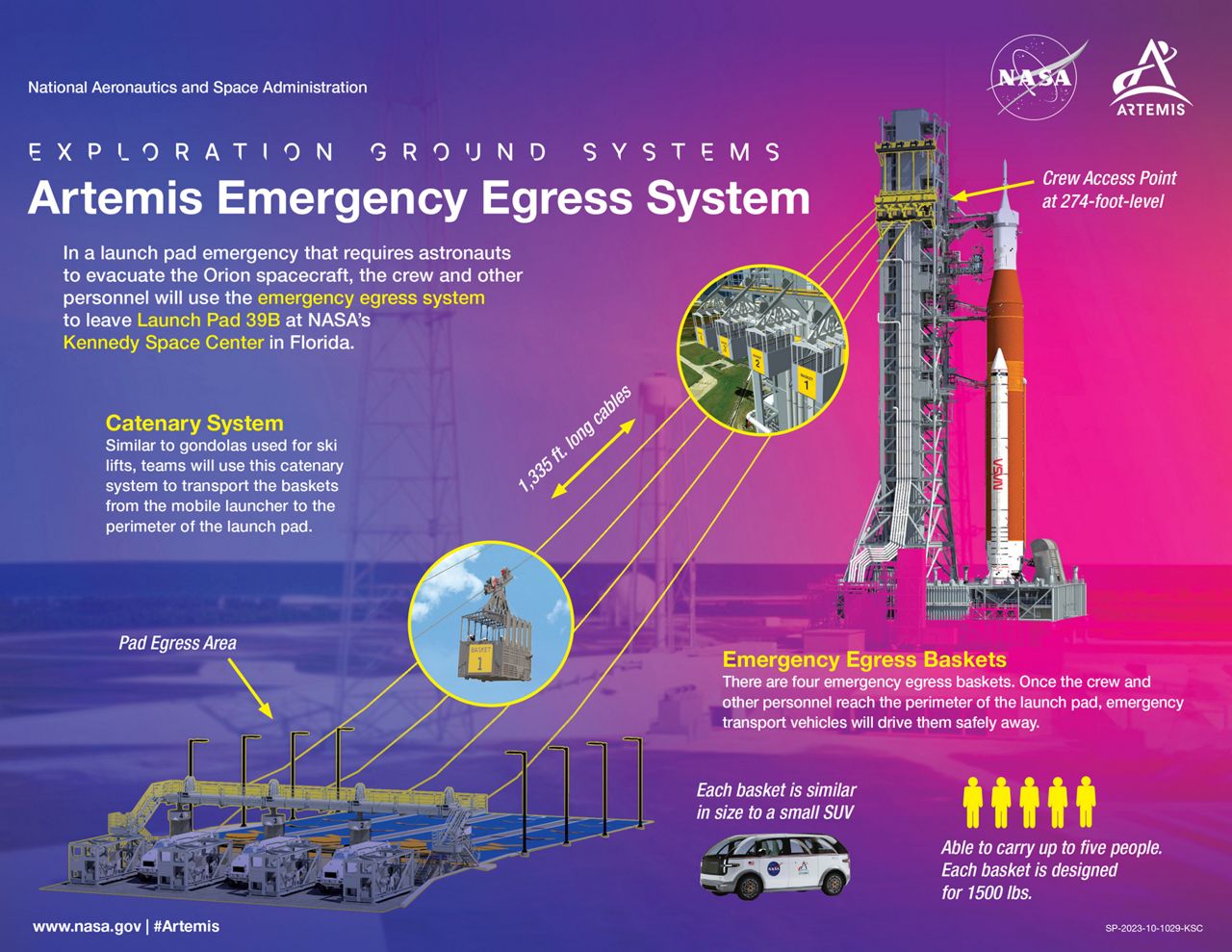 The is a diagram of the Catenary system that shows how astronauts and personnel can quickly get back to the ground in case of an emergency. (NASA)