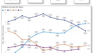 Series of graphs showing Inflation trends in US since 2014