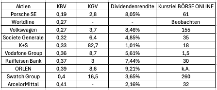 Europa, Aktien, KBV, Dividende
