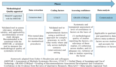 Barriers and facilitators to participation in electronic health interventions in older adults with cognitive impairment: an umbrella review | BMC Geriatrics