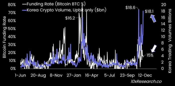 News about - South Korea retail crypto trading hits $18B