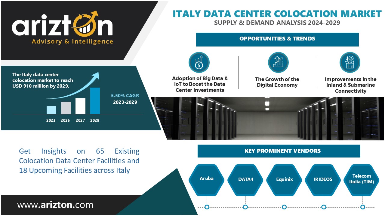 Investment in Italy Data Center Colocation Market to Hit $910 Million by 2029 – Arizton