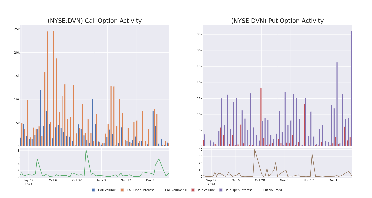 Options Call Chart