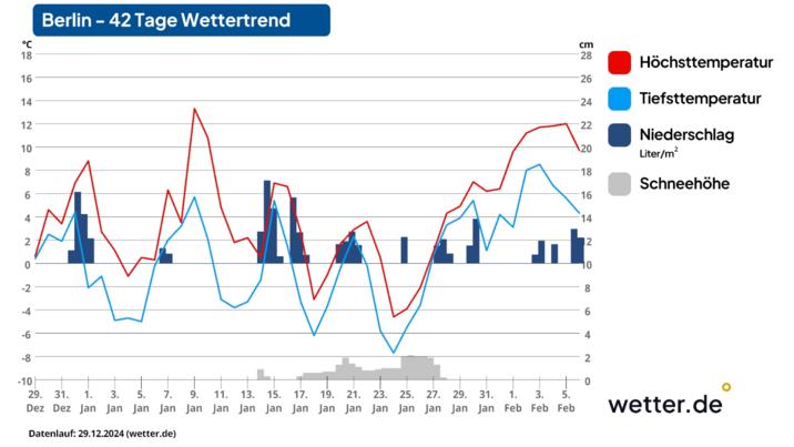 Wettervorhersage für 42 Tage in Berlin