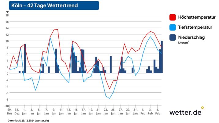 Wettervorhersage für 42 Tage in Kökn