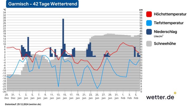 Wettervorhersage für 42 Tage in Garmisch-Partenkirchen
