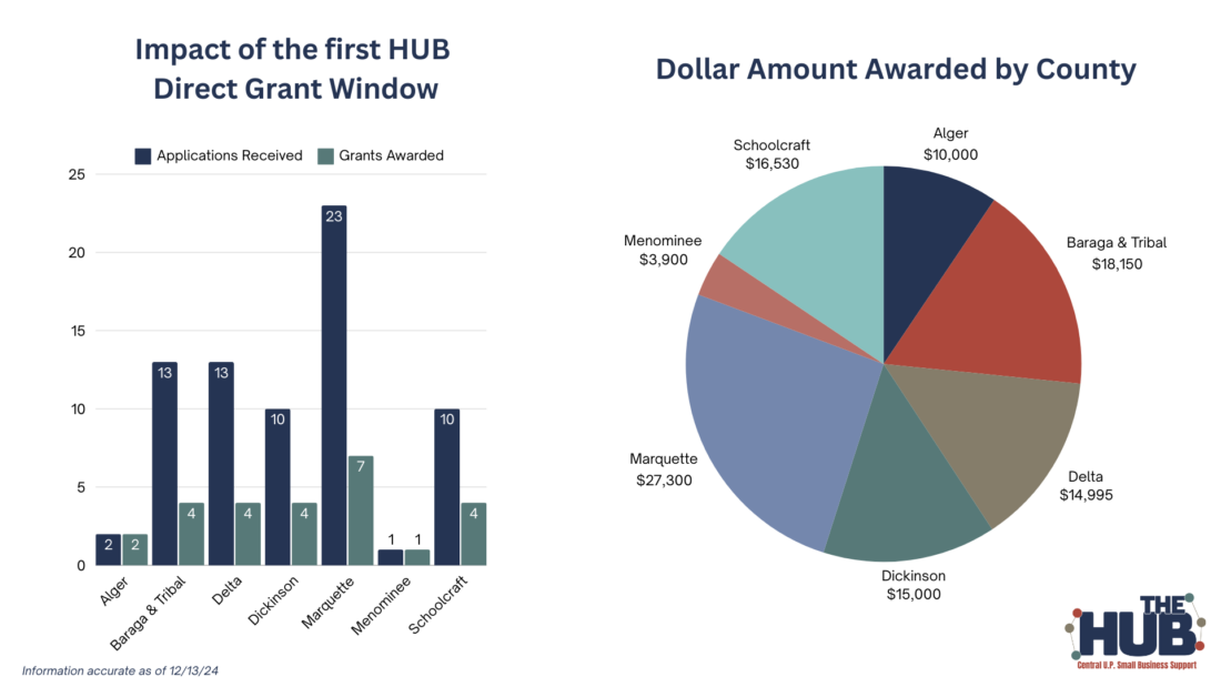Businesses benefit from grants | News, Sports, Jobs