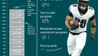 [OC] Saquon Barkley’s journey to the single-season rushing record  (NFL, American football)
