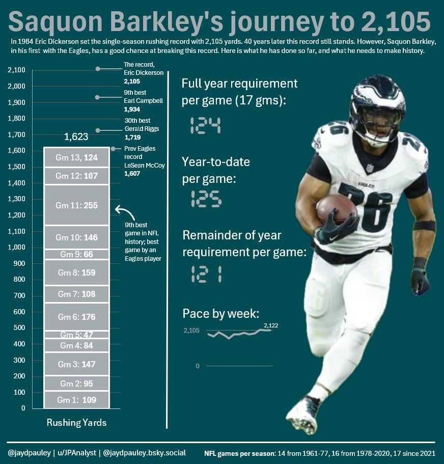 [OC] Saquon Barkley’s journey to the single-season rushing record  (NFL, American football)
