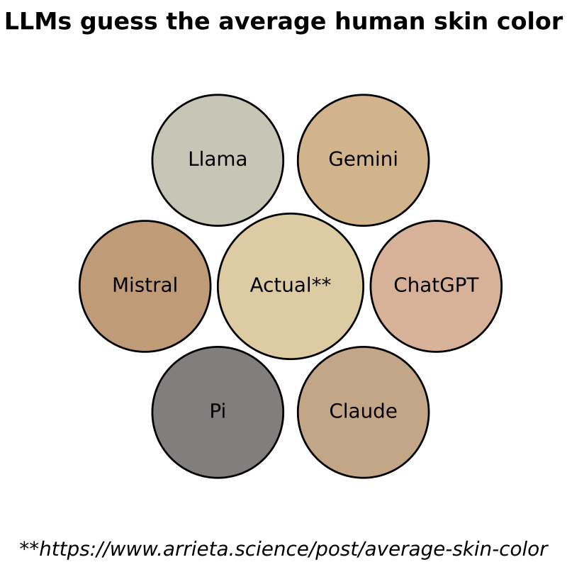 [OC] LLMs guess the average human skin color