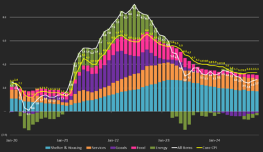 [OC] Contributions to Inflation (US CPI) YoY% NSA