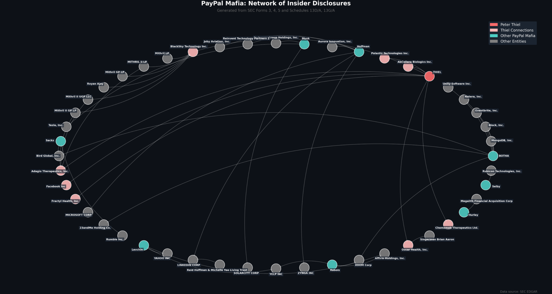 [OC] Mapping the Paypal Mafia through insider disclosures to the SEC