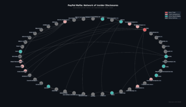 [OC] Mapping the Paypal Mafia through insider disclosures to the SEC