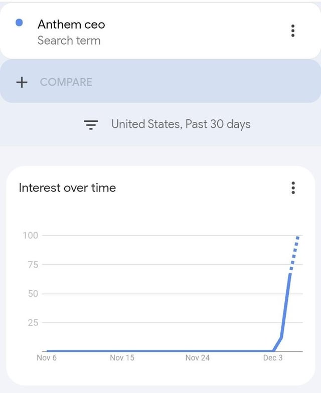 [OC] BCBS / Anthem CEO Google Search Trends