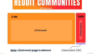 Introverts and extroverts across social media - Reddit, TikTok, Instagram, Facebook [OC]