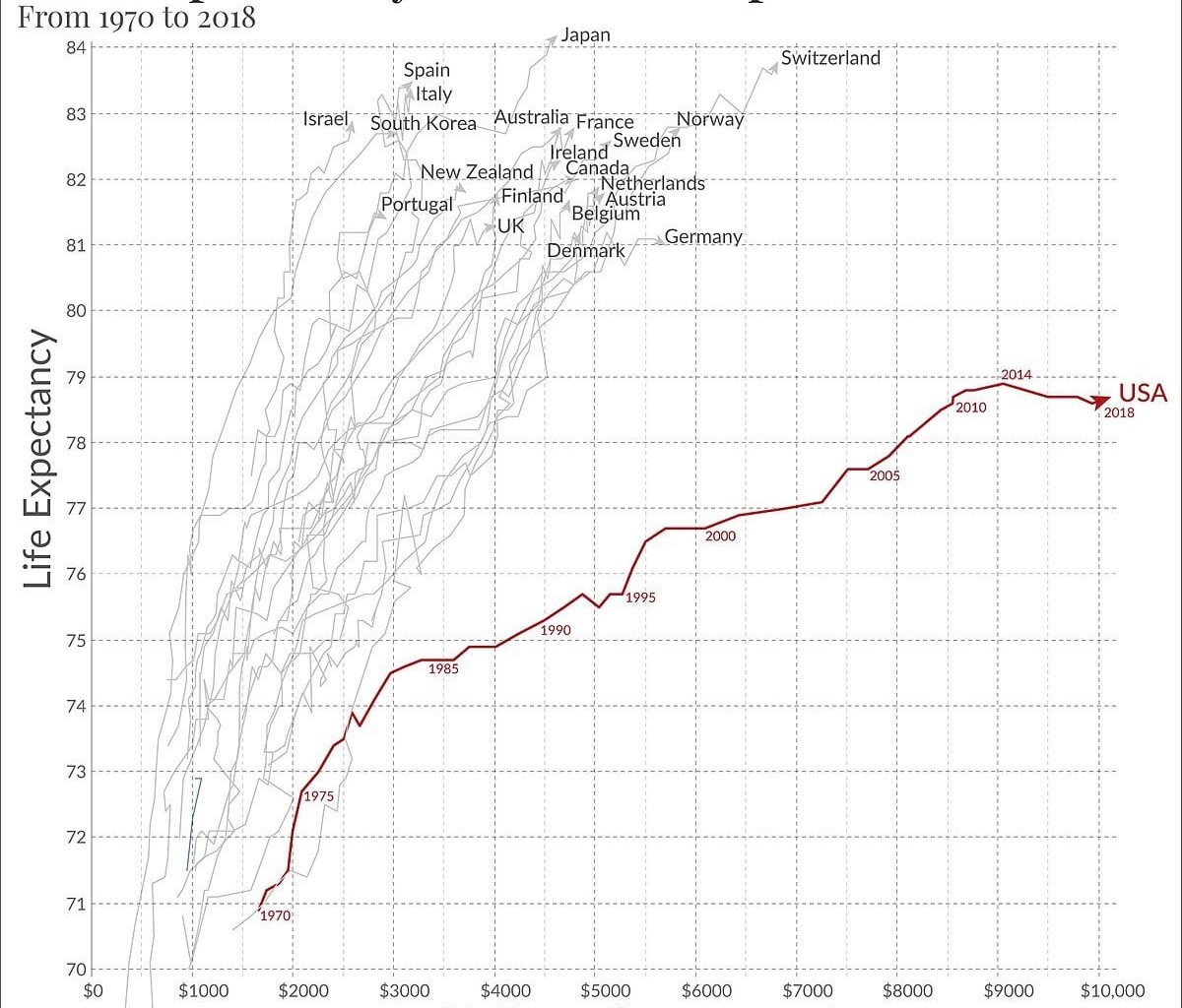 USA vs other developed countries: healthcare expenditure vs. life expectancy