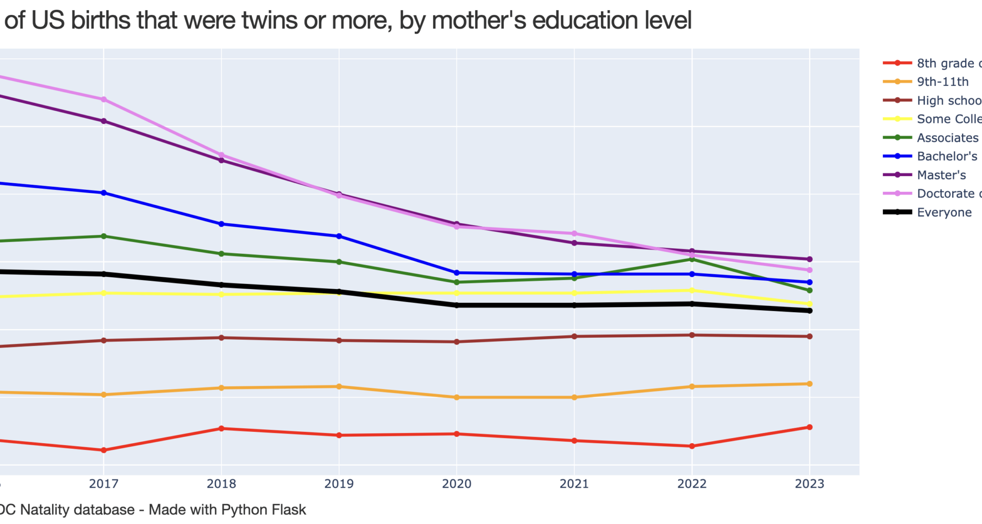 [OC] Percent of US births that were twins or more, by mother's education level